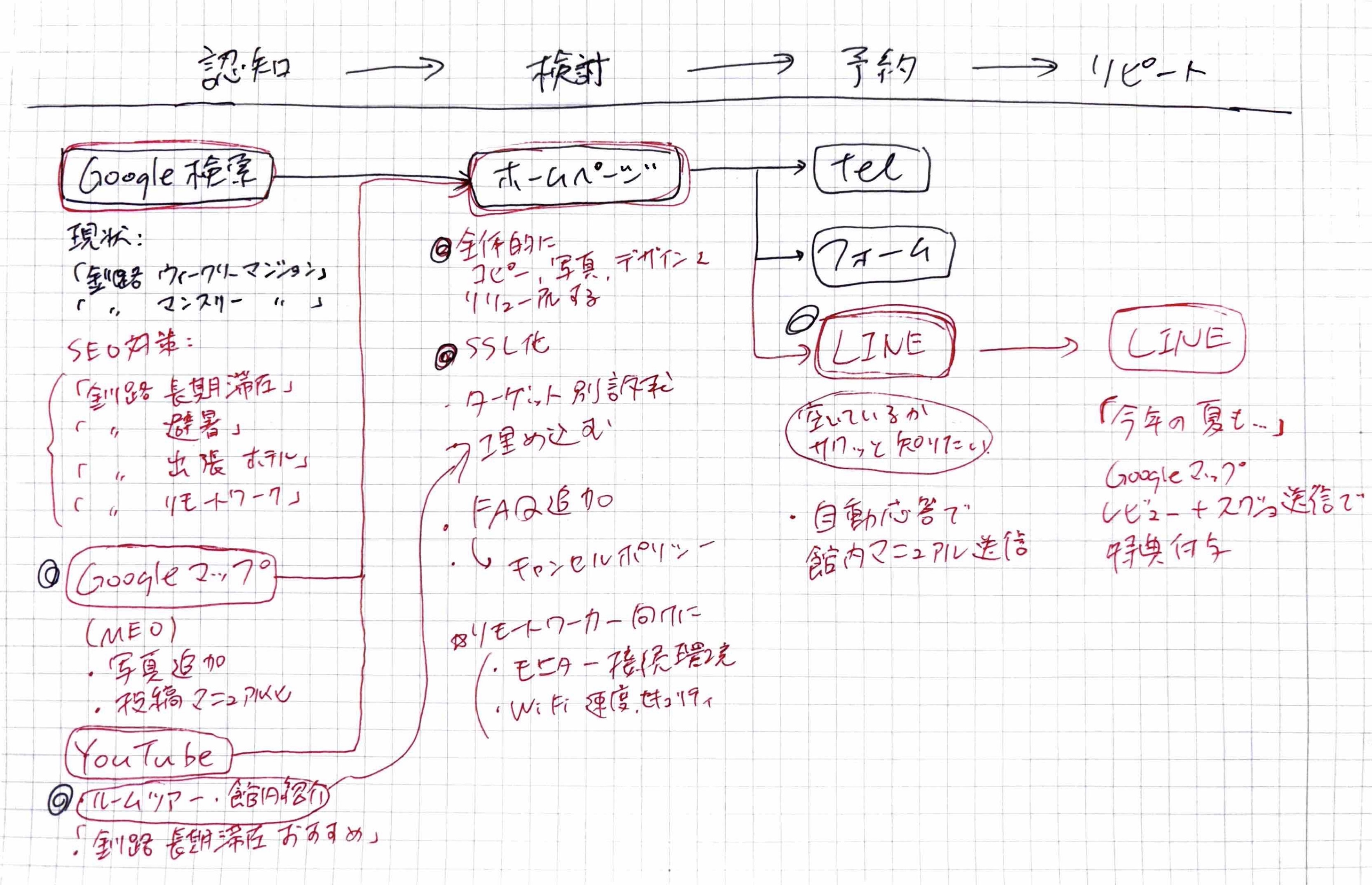 マーケティング設計図のサンプル
